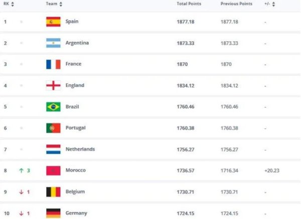 万博体育APP 越南国家队世界排名下滑一位，亚洲排名第19位