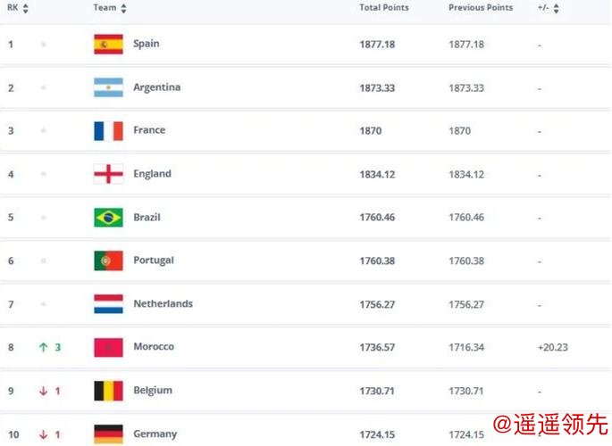 越南国家队世界排名下滑一位，亚洲排名第19位