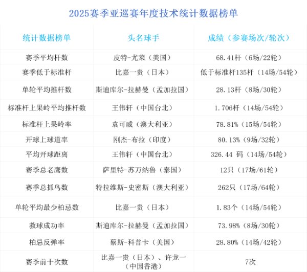 万博体育 亚巡年度技术统计出炉：比嘉一贵领跑三项榜单