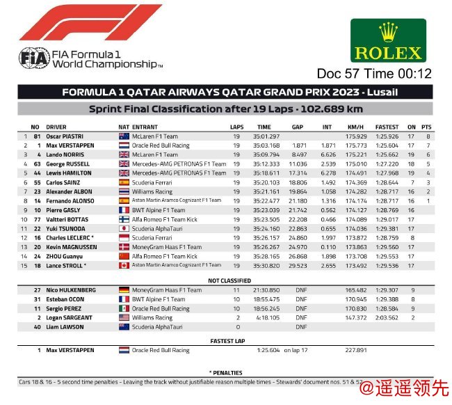 2023F1卡塔尔大奖赛冲刺赛成绩表